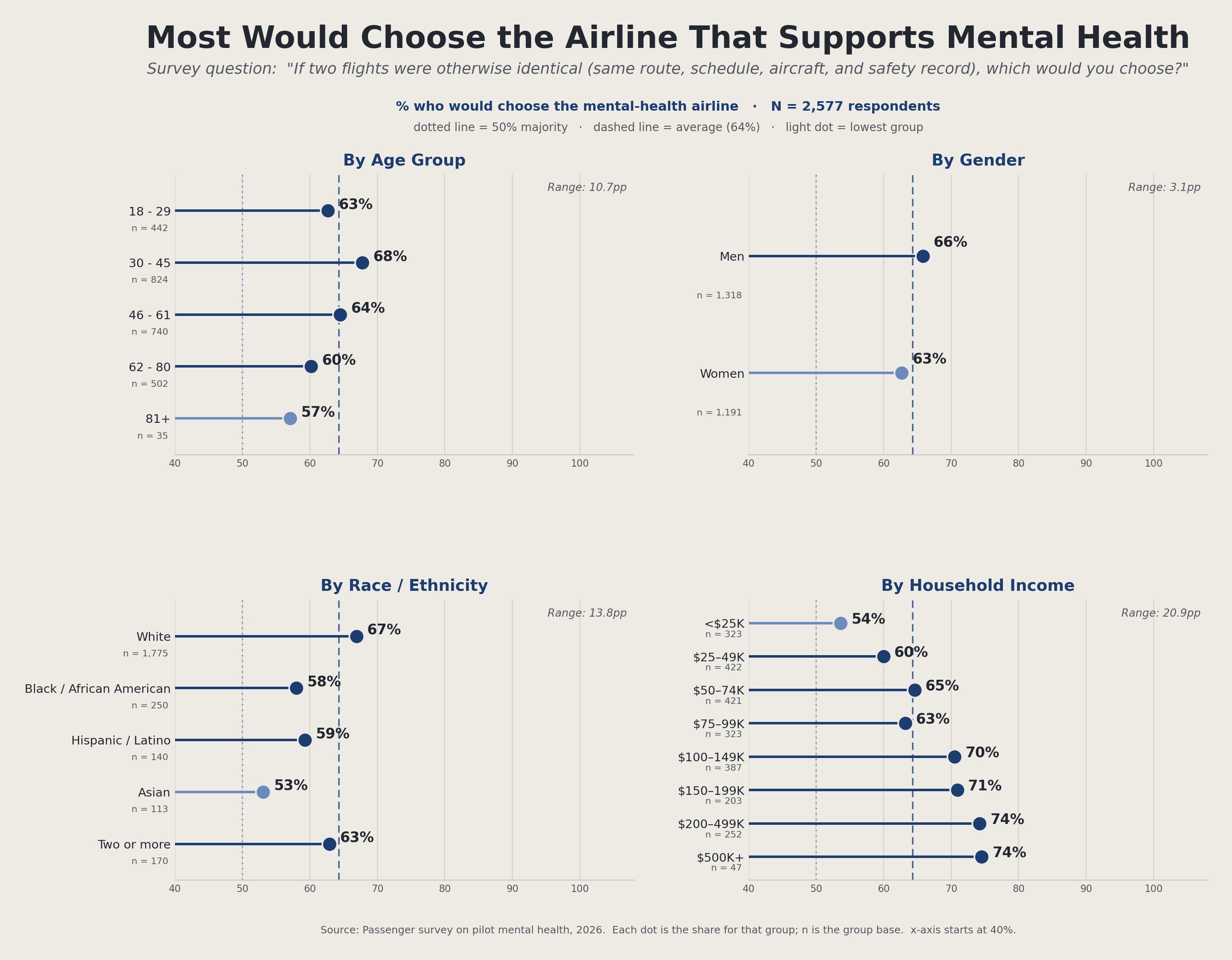 Flight Choice